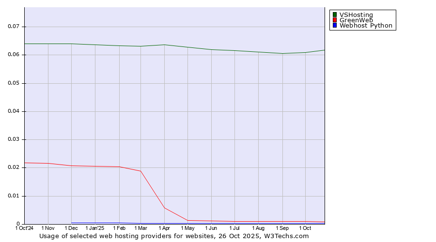 Historical trends in the usage of VSHosting vs. GreenWeb vs. Webhost Python