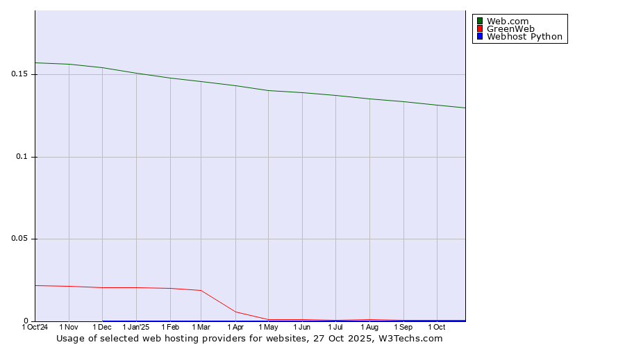 Historical trends in the usage of Web.com vs. GreenWeb vs. Webhost Python