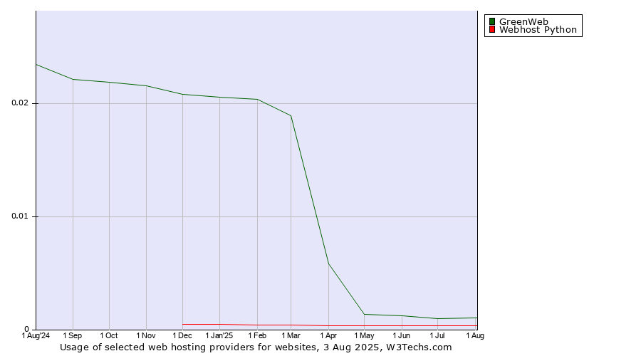 Historical trends in the usage of GreenWeb vs. Webhost Python