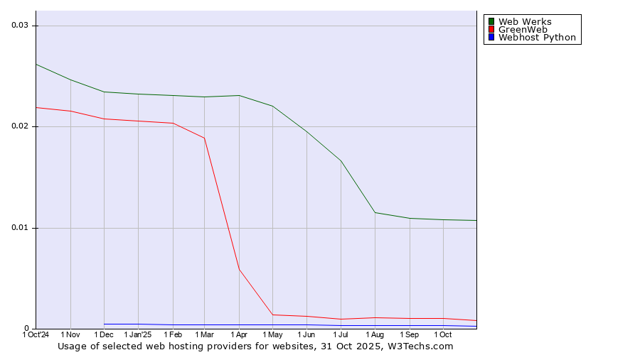 Historical trends in the usage of Web Werks vs. GreenWeb vs. Webhost Python