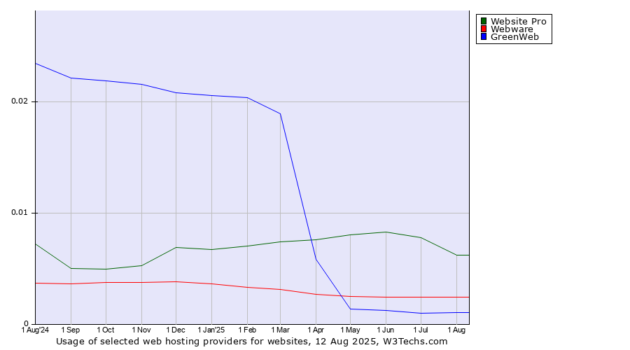 Historical trends in the usage of Website Pro vs. Webware vs. GreenWeb