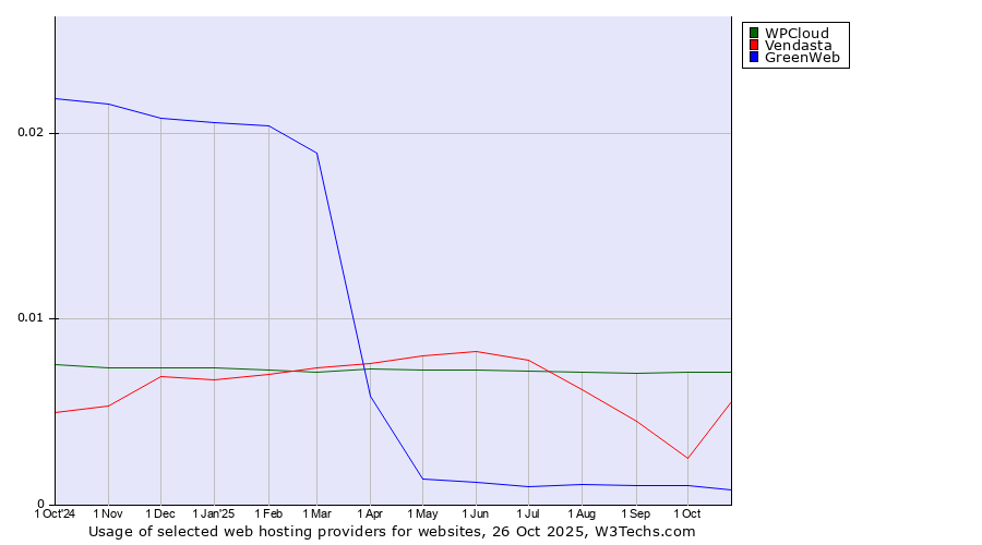 Historical trends in the usage of WPCloud vs. Vendasta vs. GreenWeb