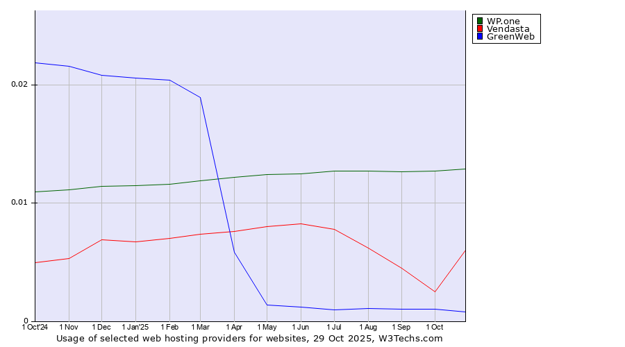 Historical trends in the usage of WP.one vs. Vendasta vs. GreenWeb