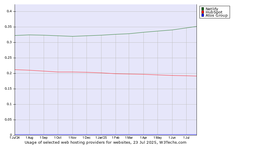 Historical trends in the usage of Netlify vs. HubSpot vs. Atos Group