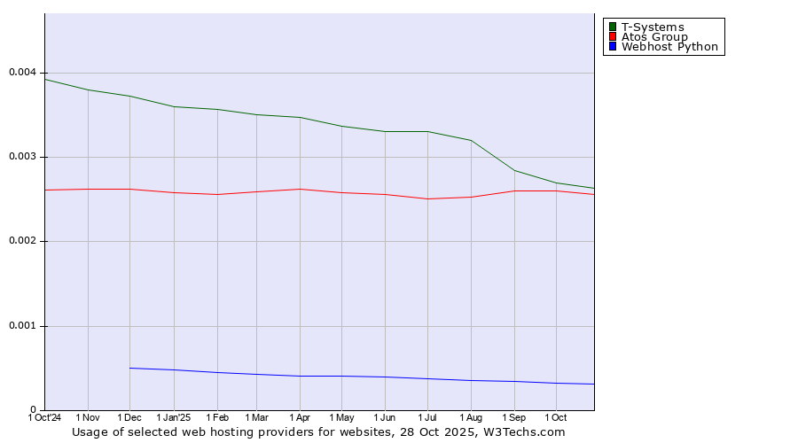 Historical trends in the usage of T-Systems vs. Atos Group vs. Webhost Python