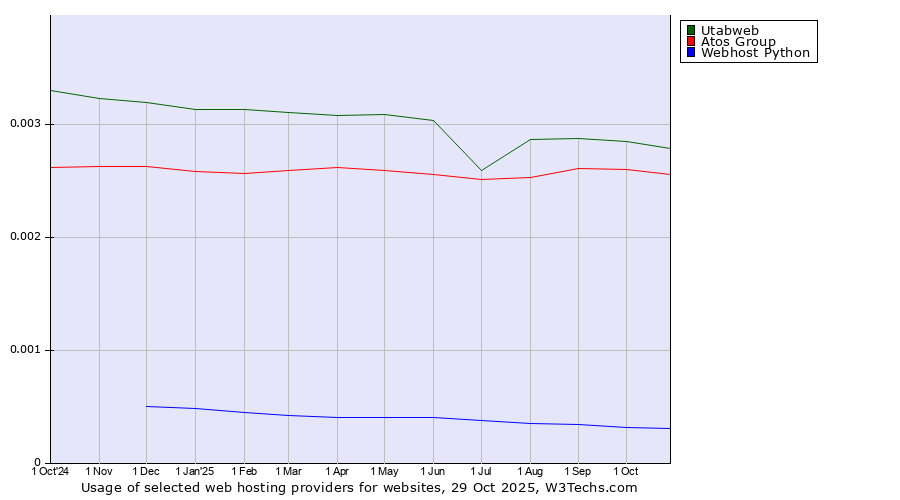 Historical trends in the usage of Utabweb vs. Atos Group vs. Webhost Python