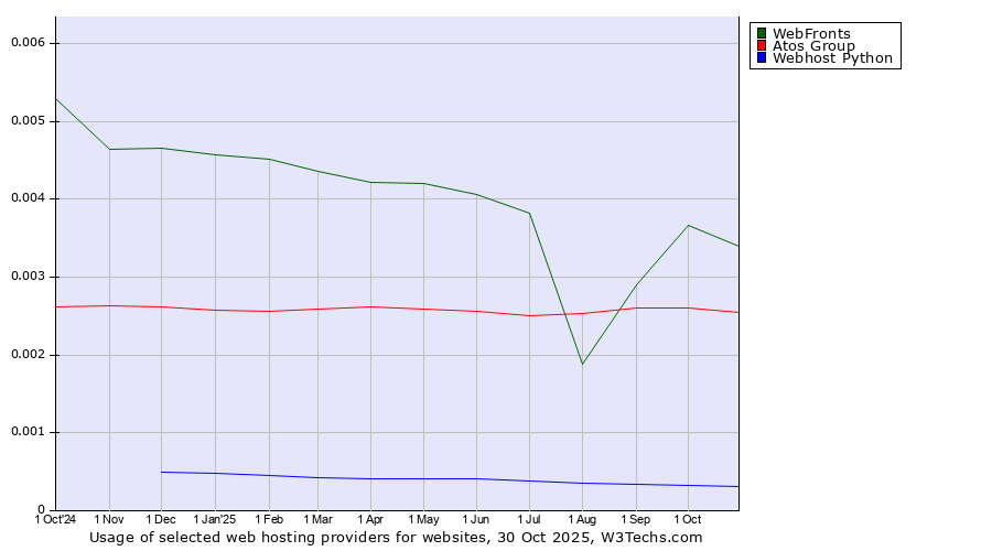 Historical trends in the usage of WebFronts vs. Atos Group vs. Webhost Python