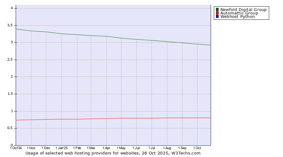 Historical trends in the usage of Newfold Digital Group vs. Automattic Group vs. Webhost Python
