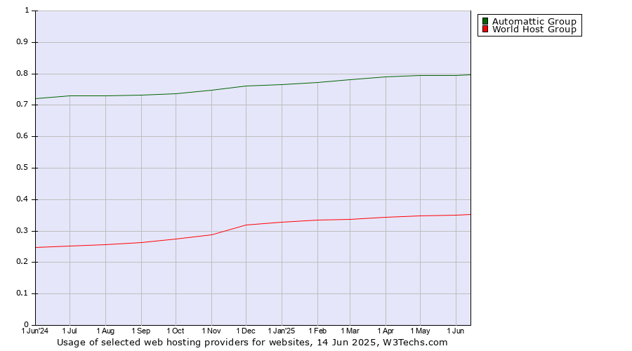 Historical trends in the usage of Automattic Group vs. World Host Group