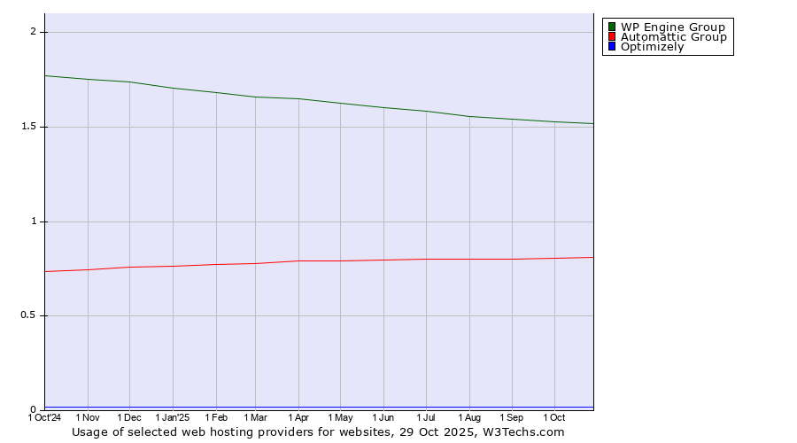 Historical trends in the usage of WP Engine Group vs. Automattic Group vs. Optimizely