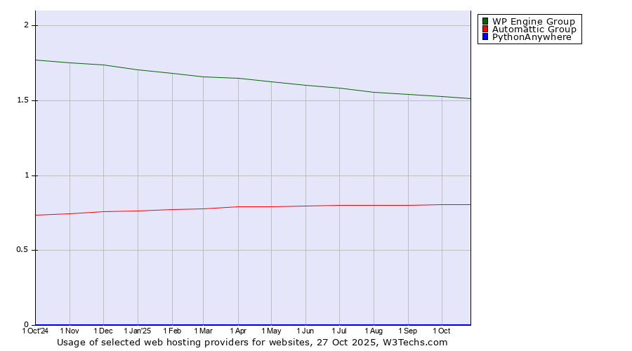 Historical trends in the usage of WP Engine Group vs. Automattic Group vs. PythonAnywhere
