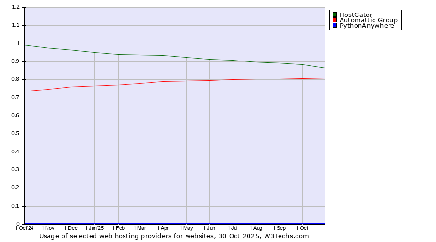 Historical trends in the usage of HostGator vs. Automattic Group vs. PythonAnywhere