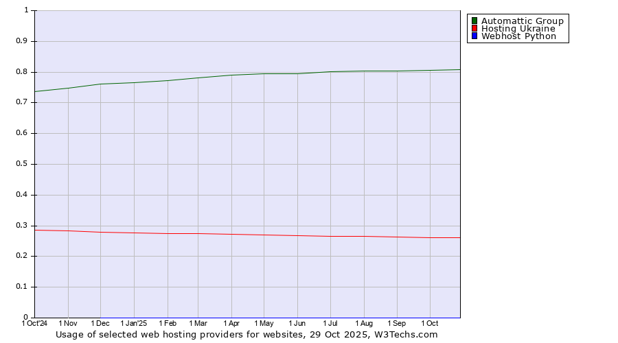 Historical trends in the usage of Automattic Group vs. Hosting Ukraine vs. Webhost Python