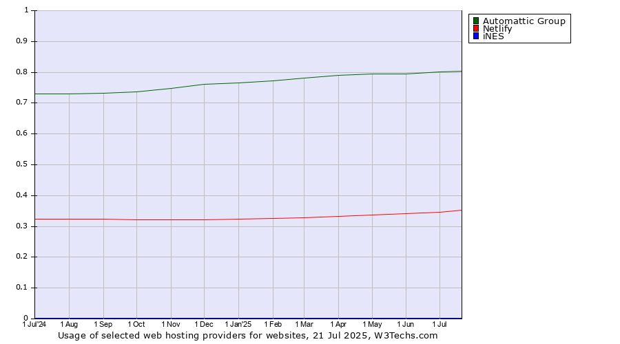 Historical trends in the usage of Automattic Group vs. Netlify vs. iNES