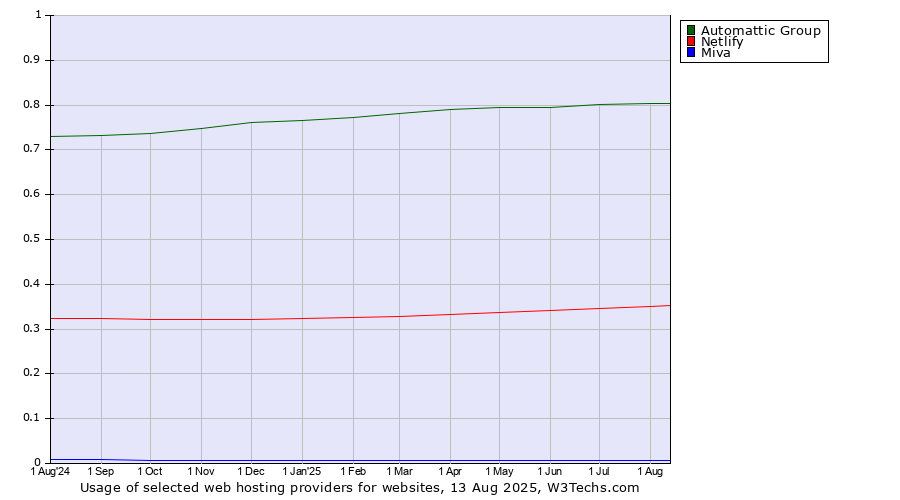 Historical trends in the usage of Automattic Group vs. Netlify vs. Miva