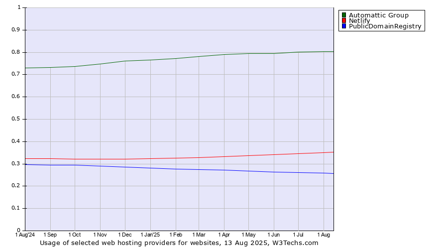 Historical trends in the usage of Automattic Group vs. Netlify vs. PublicDomainRegistry