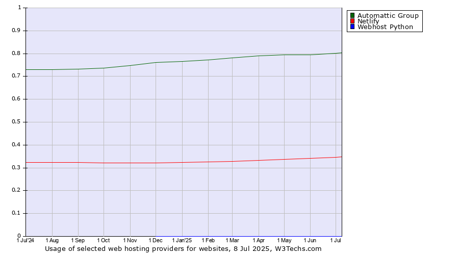 Historical trends in the usage of Automattic Group vs. Netlify vs. Webhost Python