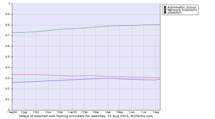 Historical trends in the usage of Automattic Group vs. Network Solutions vs. o2switch