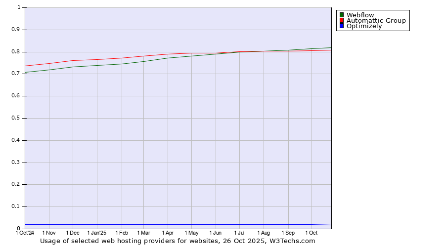 Historical trends in the usage of Webflow vs. Automattic Group vs. Optimizely