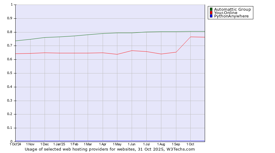 Historical trends in the usage of Automattic Group vs. Your.Online vs. PythonAnywhere