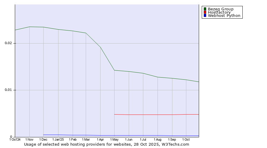 Historical trends in the usage of Bezeq Group vs. Hostfactory vs. Webhost Python
