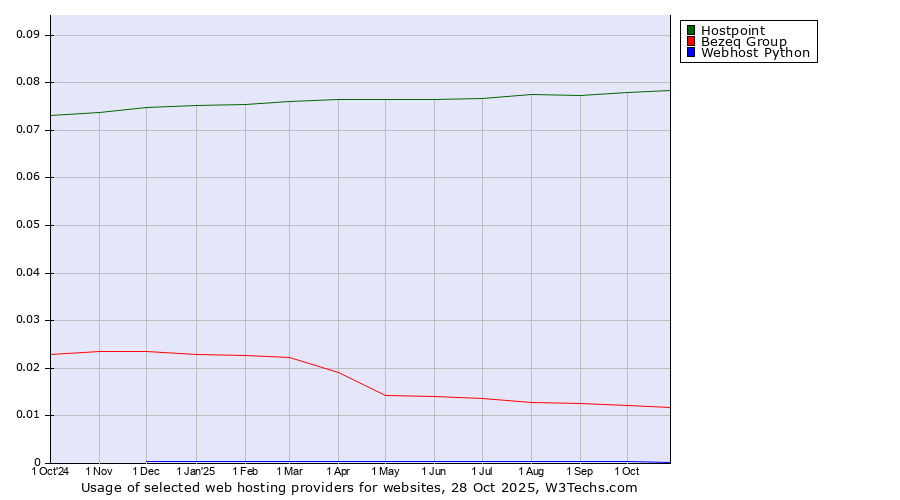 Historical trends in the usage of Hostpoint vs. Bezeq Group vs. Webhost Python