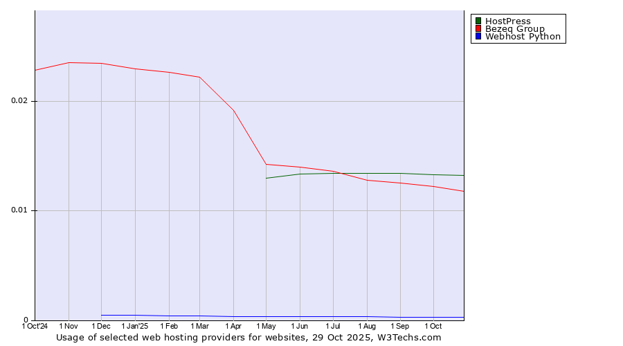 Historical trends in the usage of HostPress vs. Bezeq Group vs. Webhost Python