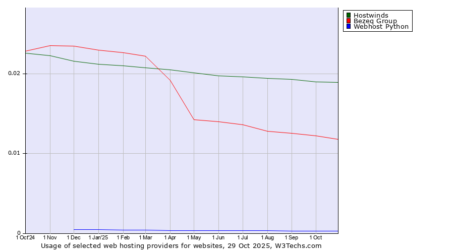 Historical trends in the usage of Hostwinds vs. Bezeq Group vs. Webhost Python