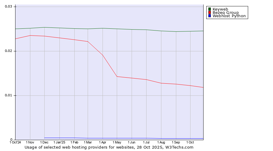 Historical trends in the usage of Keyweb vs. Bezeq Group vs. Webhost Python