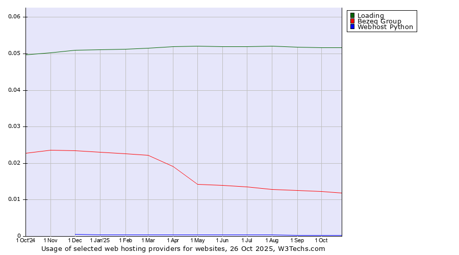 Historical trends in the usage of Loading vs. Bezeq Group vs. Webhost Python