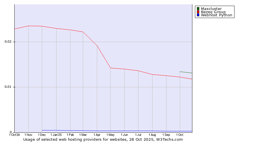 Historical trends in the usage of Maxcluster vs. Bezeq Group vs. Webhost Python