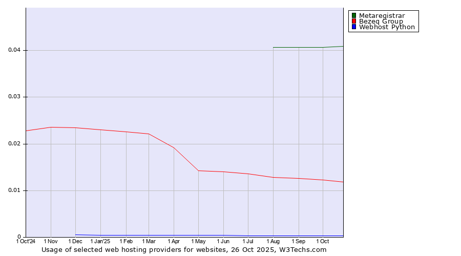 Historical trends in the usage of Metaregistrar vs. Bezeq Group vs. Webhost Python