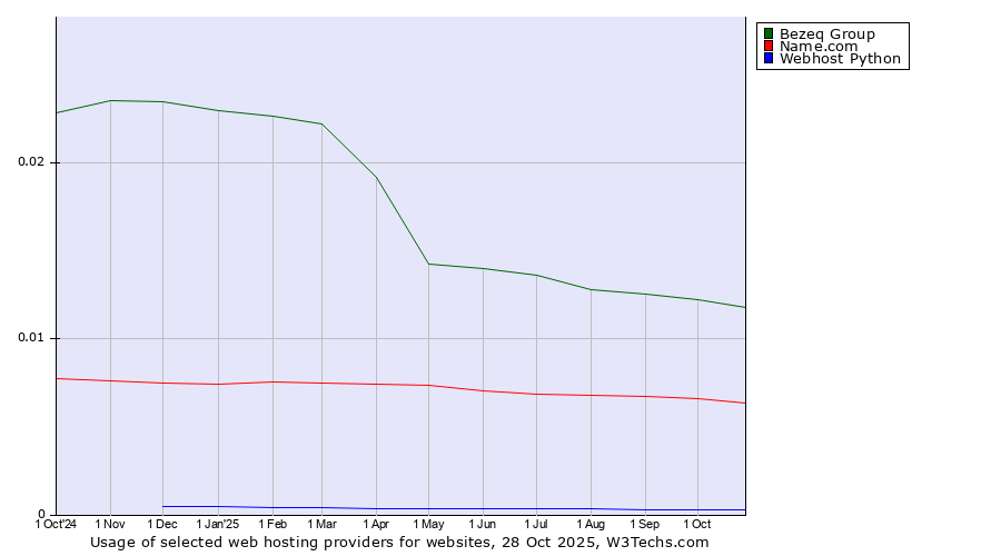Historical trends in the usage of Bezeq Group vs. Name.com vs. Webhost Python