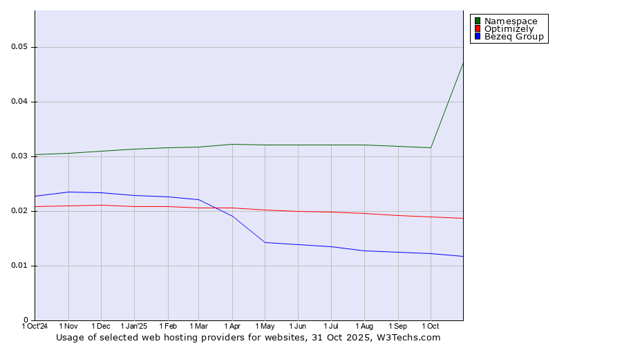 Historical trends in the usage of Namespace vs. Optimizely vs. Bezeq Group