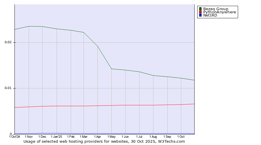 Historical trends in the usage of Bezeq Group vs. PythonAnywhere vs. NetIRD