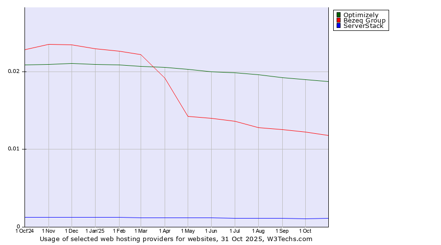Historical trends in the usage of Optimizely vs. Bezeq Group vs. ServerStack