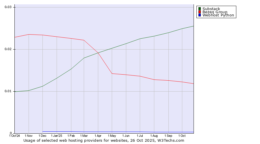 Historical trends in the usage of Substack vs. Bezeq Group vs. Webhost Python