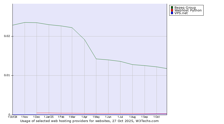 Historical trends in the usage of Bezeq Group vs. Webhost Python vs. VPS.net