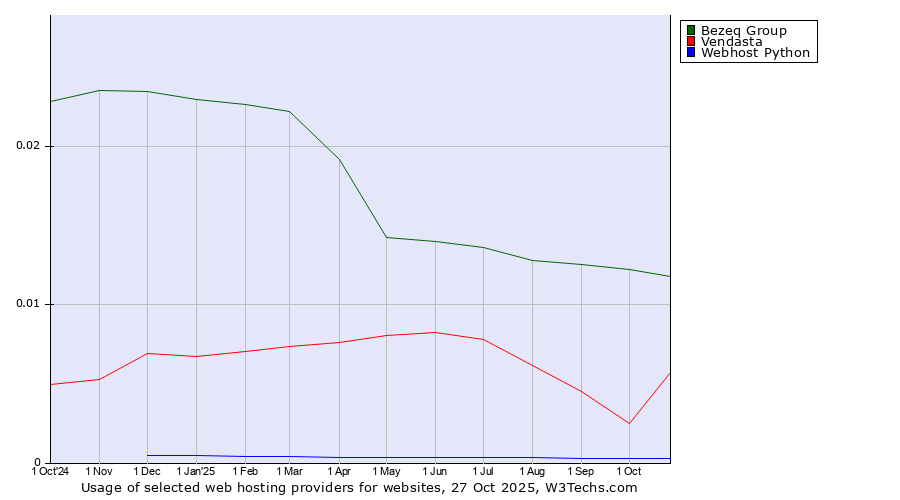 Historical trends in the usage of Bezeq Group vs. Vendasta vs. Webhost Python