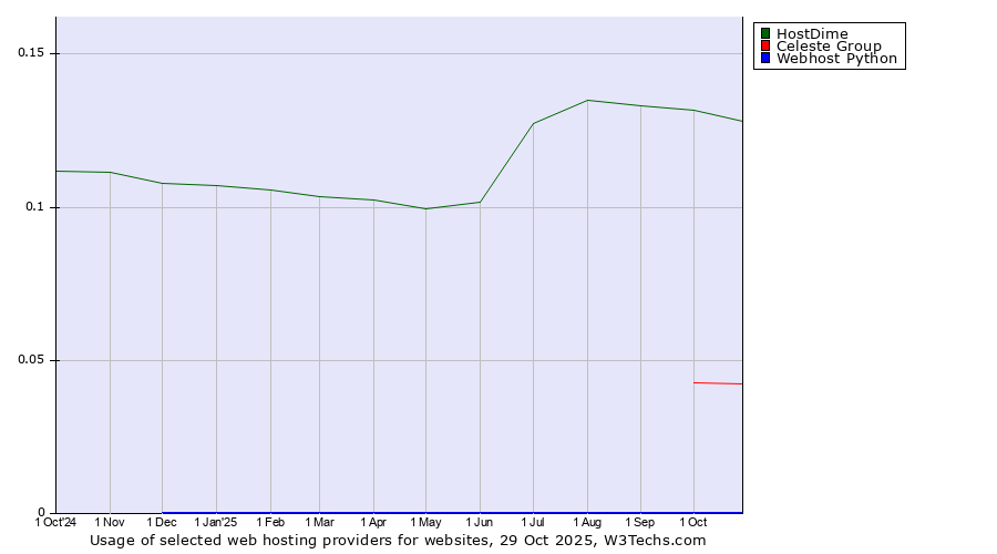Historical trends in the usage of HostDime vs. Celeste Group vs. Webhost Python