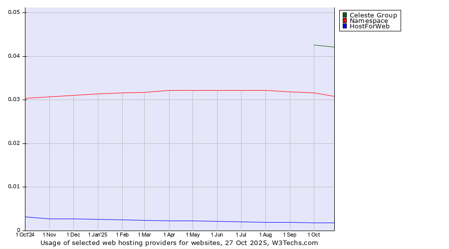 Historical trends in the usage of Celeste Group vs. Namespace vs. HostForWeb