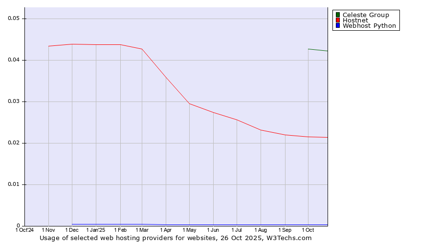 Historical trends in the usage of Celeste Group vs. Hostnet vs. Webhost Python