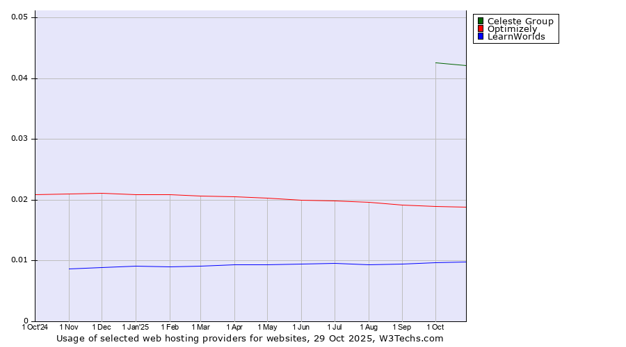 Historical trends in the usage of Celeste Group vs. Optimizely vs. LearnWorlds