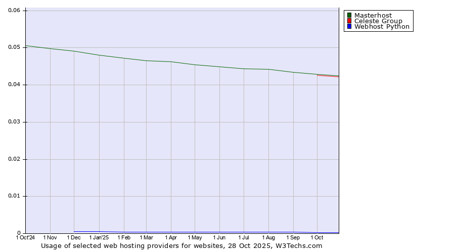 Historical trends in the usage of Masterhost vs. Celeste Group vs. Webhost Python