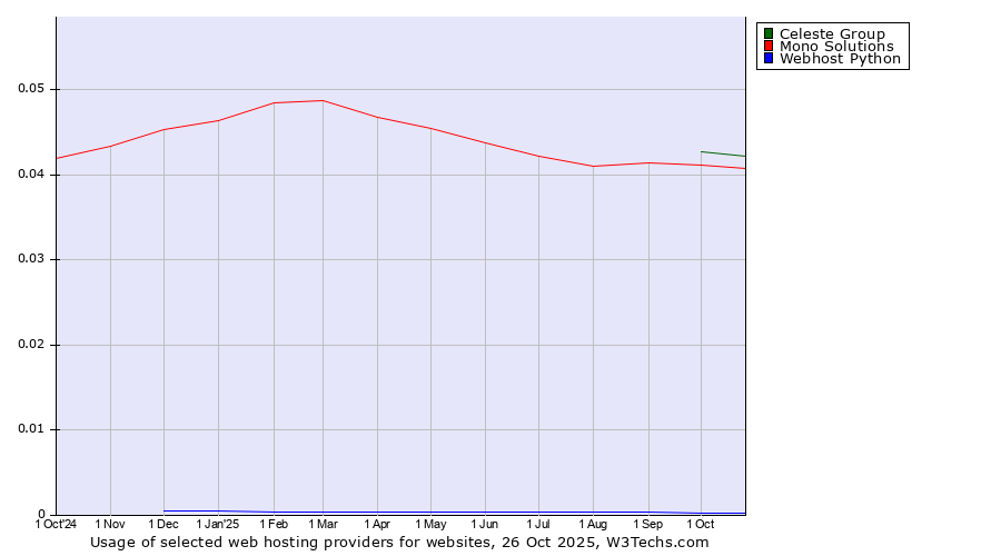 Historical trends in the usage of Celeste Group vs. Mono Solutions vs. Webhost Python
