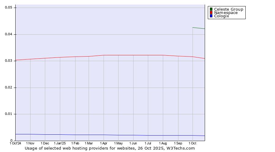 Historical trends in the usage of Celeste Group vs. Namespace vs. Cologix