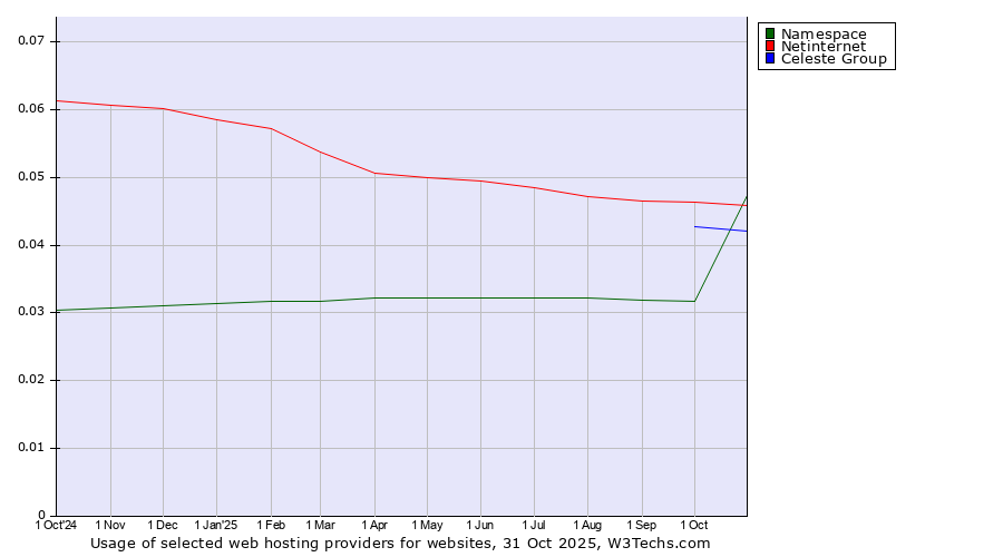Historical trends in the usage of Netinternet vs. Celeste Group vs. Namespace