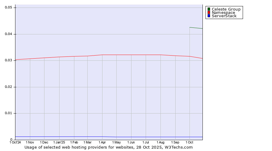 Historical trends in the usage of Celeste Group vs. Namespace vs. ServerStack