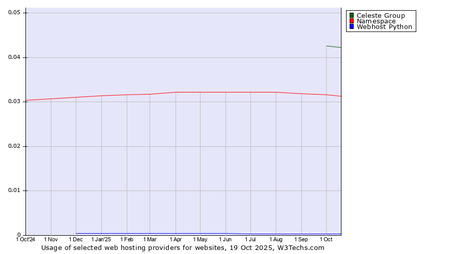 Historical trends in the usage of Celeste Group vs. Namespace vs. Webhost Python