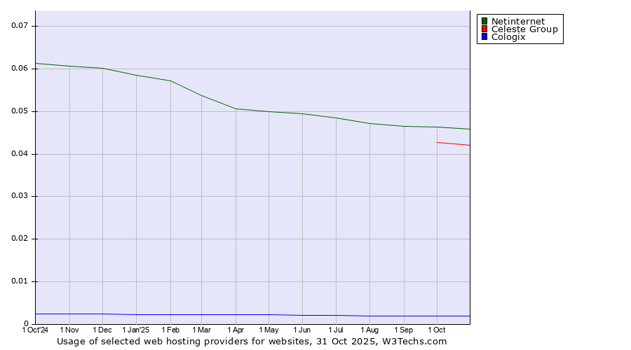 Historical trends in the usage of Netinternet vs. Celeste Group vs. Cologix